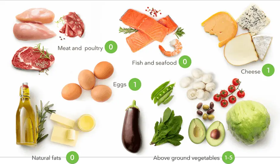 What to eat on Keto Diet