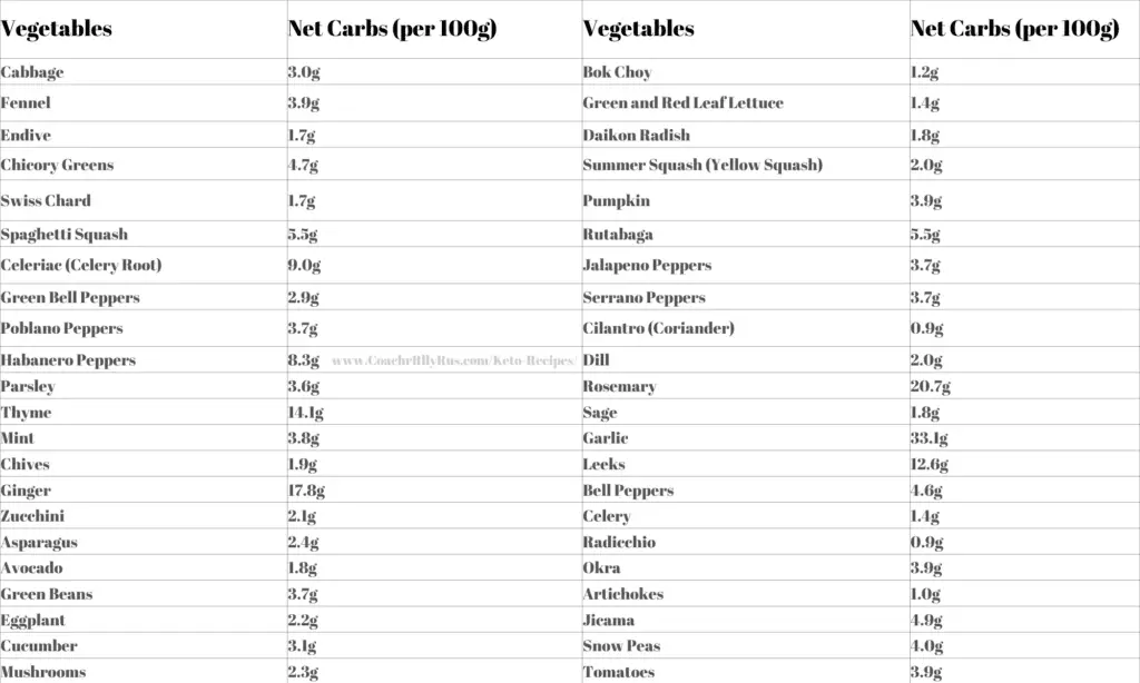 Keto Friendly Vegetables Full List