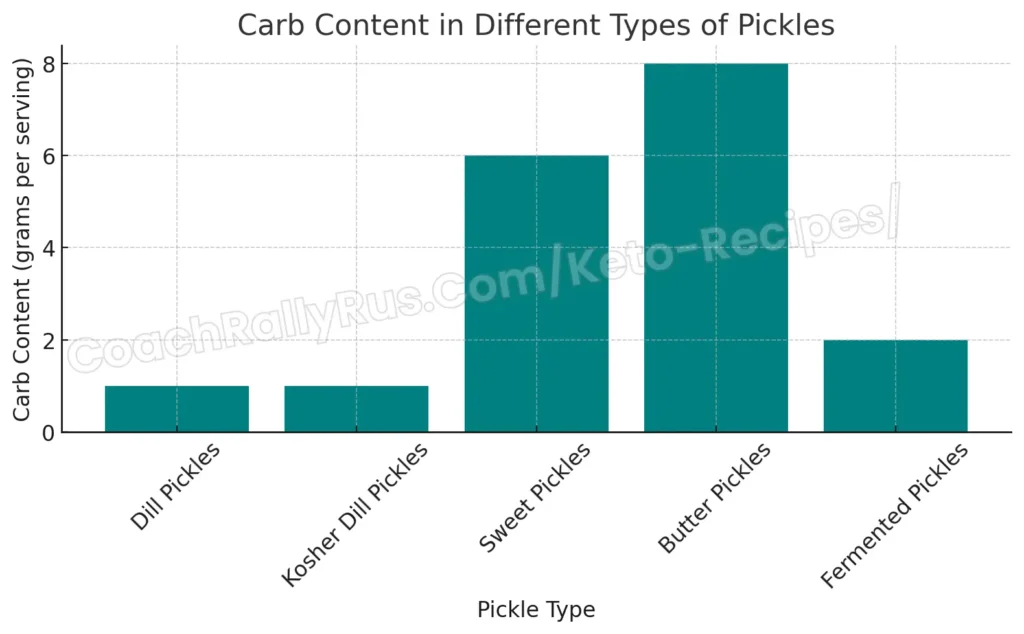 Bar chart comparing the carb content in different types of pickles, showing dill pickles and kosher dill pickles as low-carb options and sweet and butter pickles as higher-carb choices.