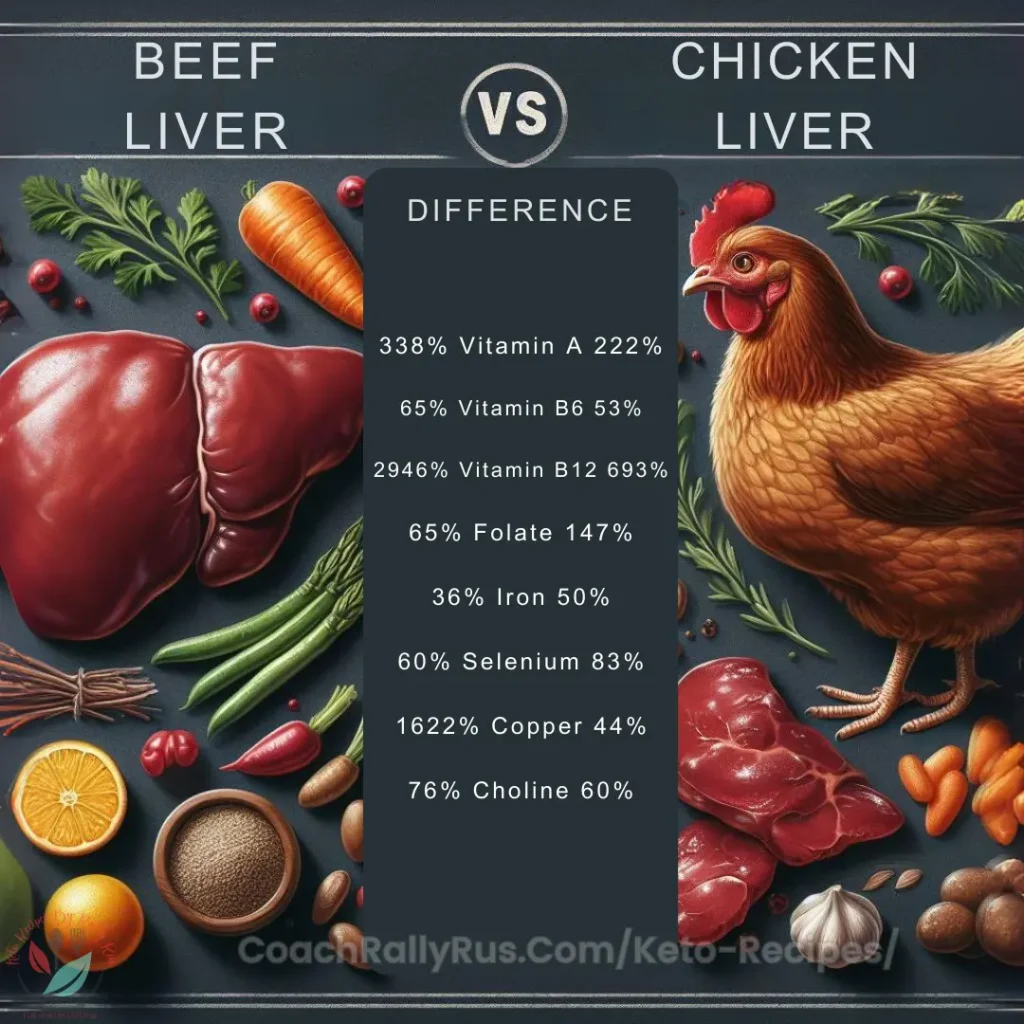 Nutritional comparison graphic of beef liver and chicken liver with text overlay.